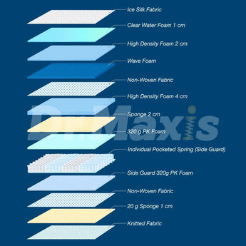 Dr.Maxis Maxi Cool Mattress