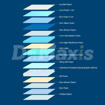 Dr.Maxis N2 Max Mattress