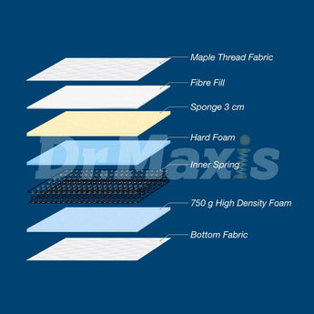 Dr.Maxis Perfect Maxi Inner Spring Mattress